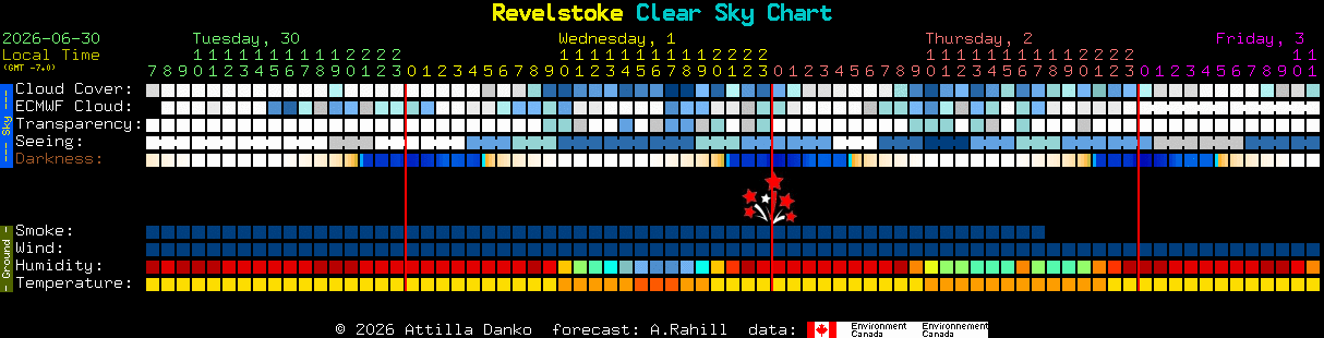 Current forecast for Revelstoke Clear Sky Chart