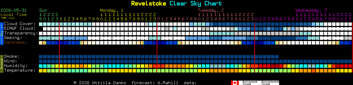 Current forecast for Revelstoke Clear Sky Chart