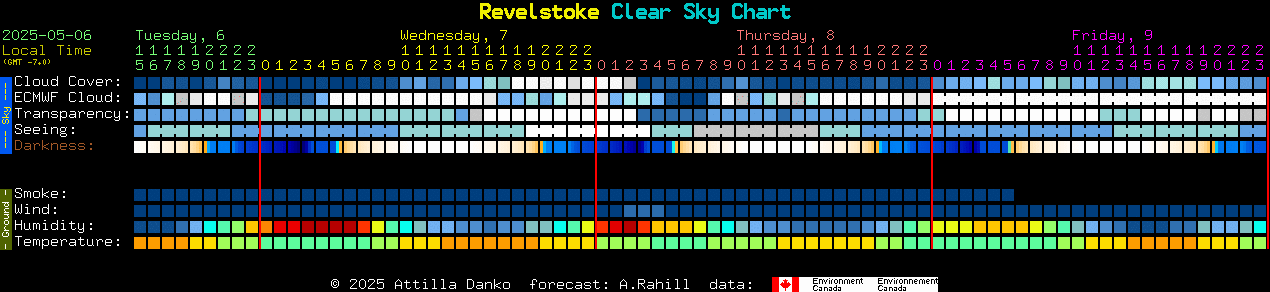 Current forecast for Revelstoke Clear Sky Chart