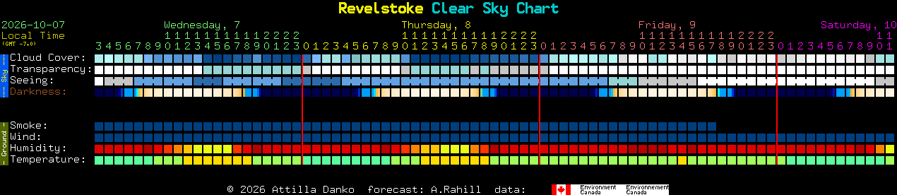 Current forecast for Revelstoke Clear Sky Chart