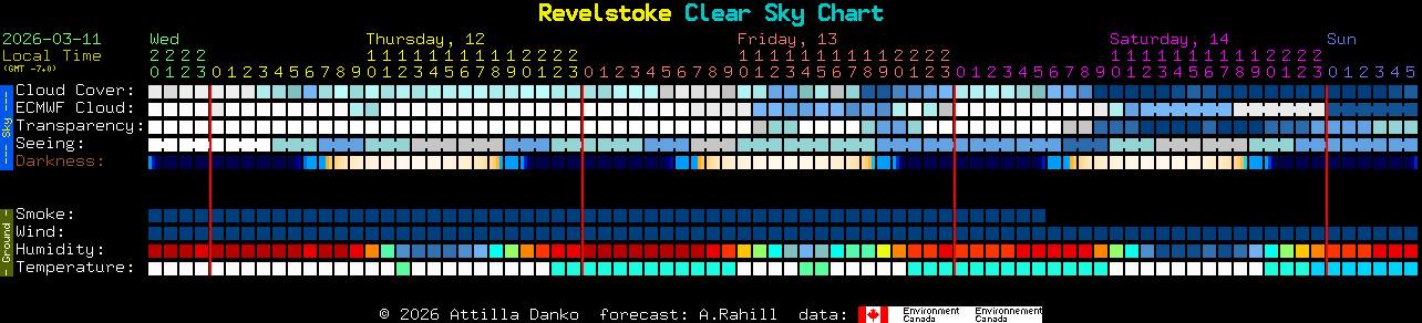 Current forecast for Revelstoke Clear Sky Chart