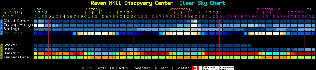 Current forecast for Raven Hill Discovery Center Clear Sky Chart
