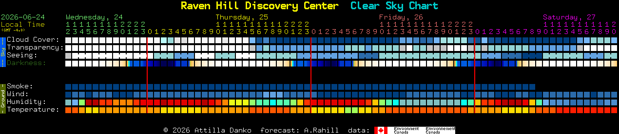 Current forecast for Raven Hill Discovery Center Clear Sky Chart