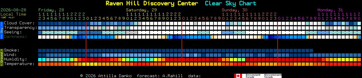 Current forecast for Raven Hill Discovery Center Clear Sky Chart