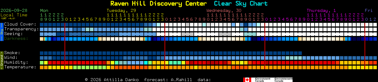 Current forecast for Raven Hill Discovery Center Clear Sky Chart