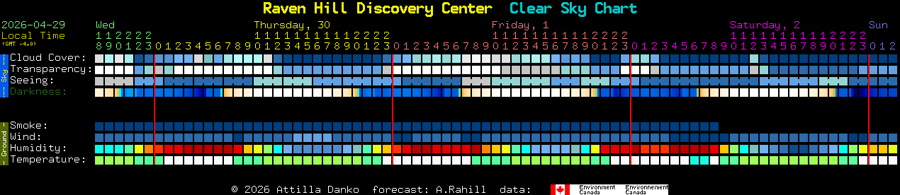 Current forecast for Raven Hill Discovery Center Clear Sky Chart