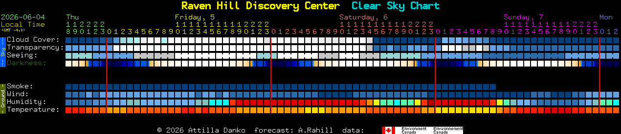 Current forecast for Raven Hill Discovery Center Clear Sky Chart
