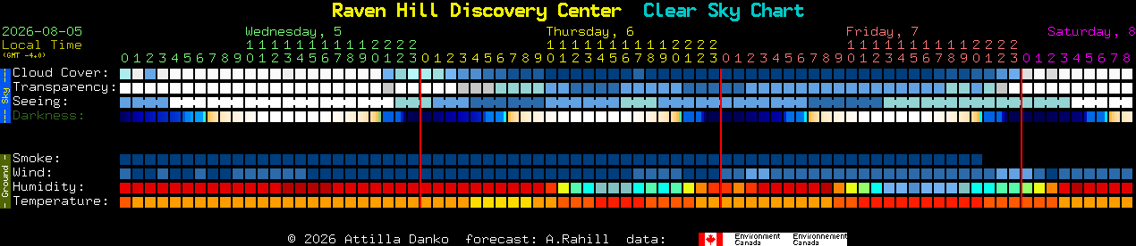 Current forecast for Raven Hill Discovery Center Clear Sky Chart