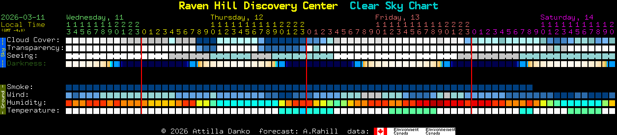 Current forecast for Raven Hill Discovery Center Clear Sky Chart