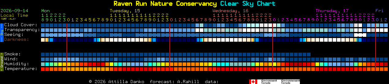 Current forecast for Raven Run Nature Conservancy Clear Sky Chart