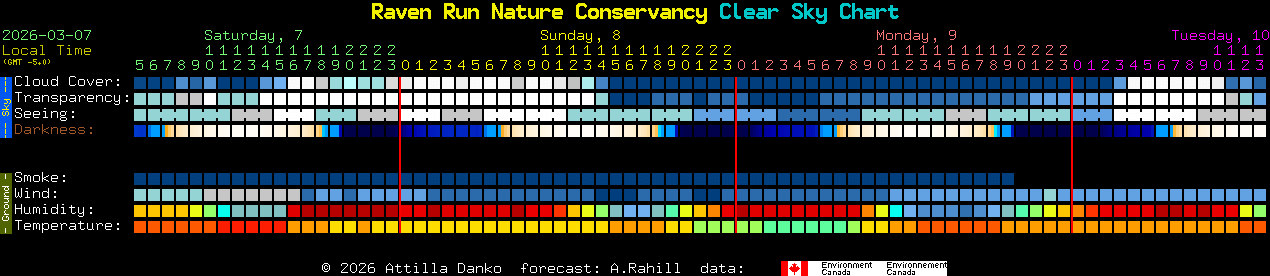 Current forecast for Raven Run Nature Conservancy Clear Sky Chart