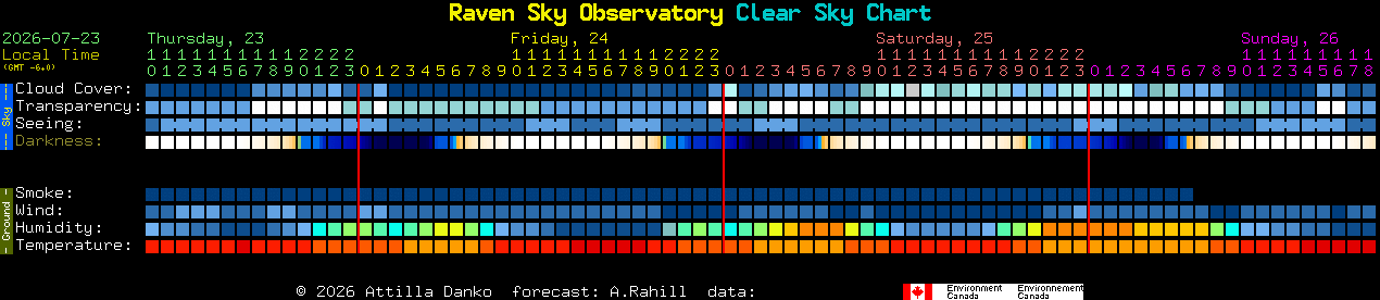 Current forecast for Raven Sky Observatory Clear Sky Chart