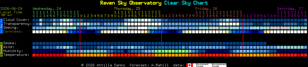 Current forecast for Raven Sky Observatory Clear Sky Chart