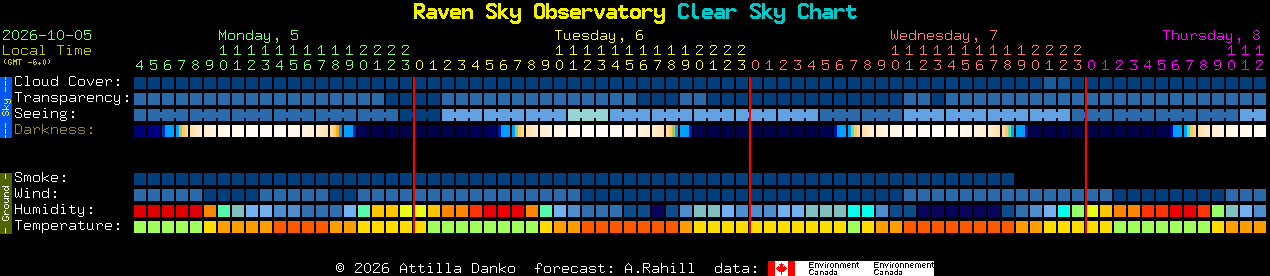 Current forecast for Raven Sky Observatory Clear Sky Chart
