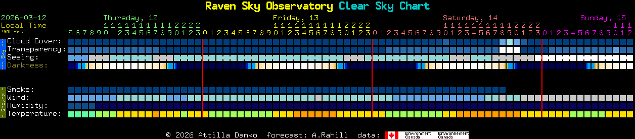 Current forecast for Raven Sky Observatory Clear Sky Chart