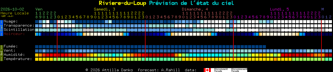 Current forecast for Riviere-du-Loup Clear Sky Chart