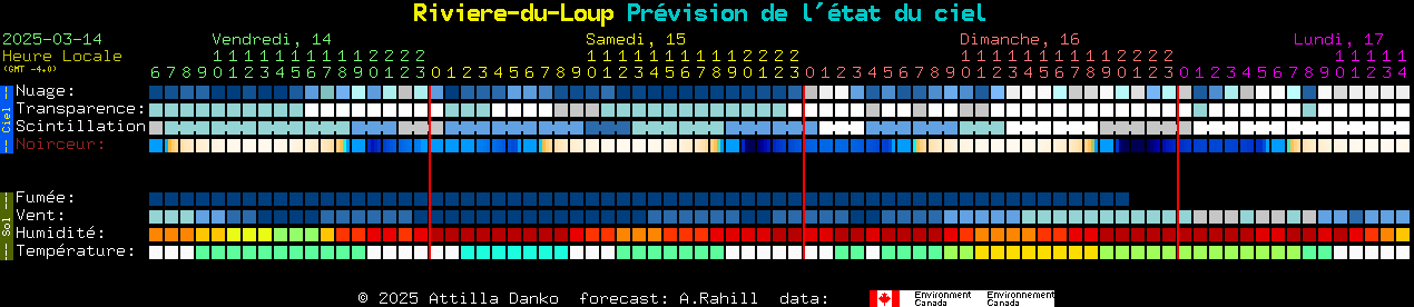 Current forecast for Riviere-du-Loup Clear Sky Chart