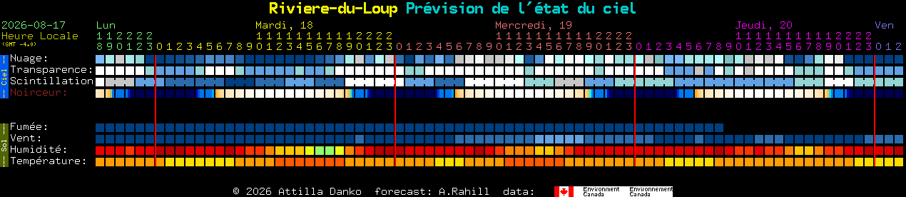 Current forecast for Riviere-du-Loup Clear Sky Chart