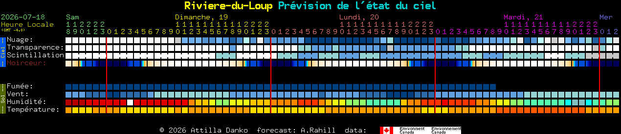 Current forecast for Riviere-du-Loup Clear Sky Chart