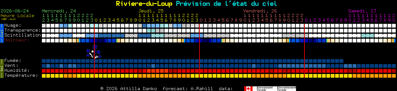 Current forecast for Riviere-du-Loup Clear Sky Chart