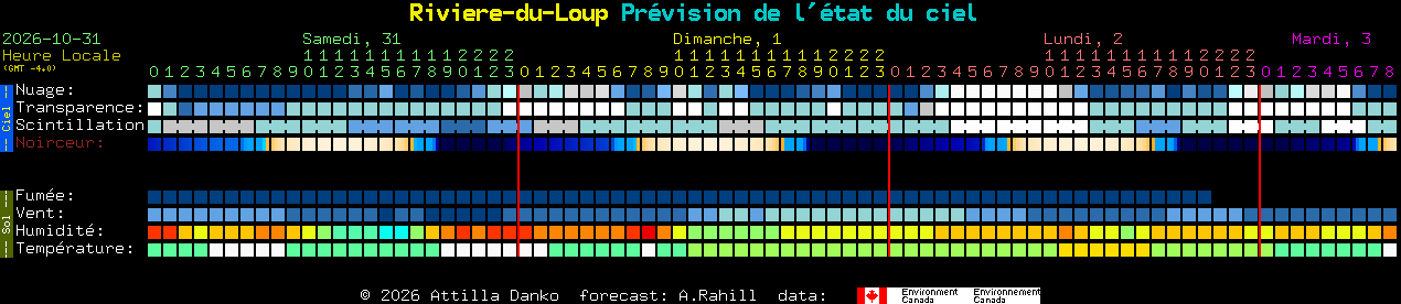 Current forecast for Riviere-du-Loup Clear Sky Chart