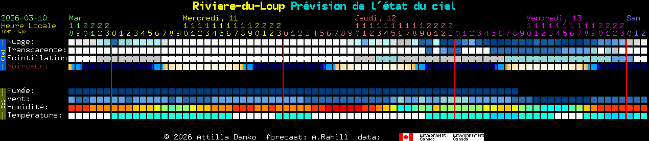 Current forecast for Riviere-du-Loup Clear Sky Chart