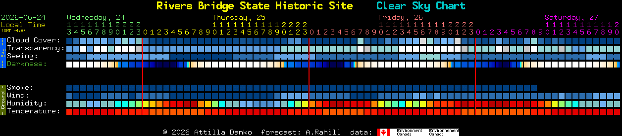 Current forecast for Rivers Bridge State Historic Site Clear Sky Chart