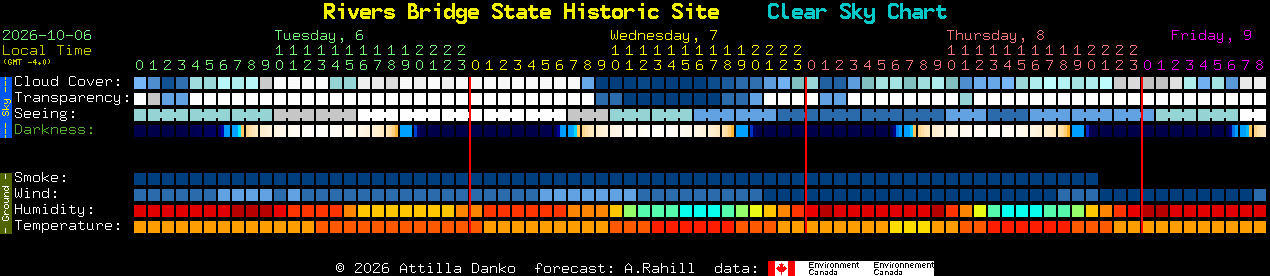 Current forecast for Rivers Bridge State Historic Site Clear Sky Chart