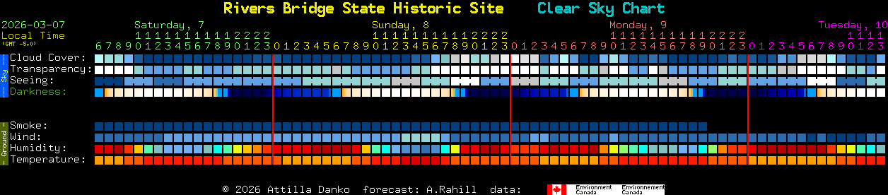 Current forecast for Rivers Bridge State Historic Site Clear Sky Chart