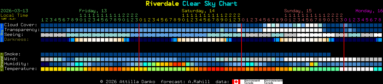 Current forecast for Riverdale Clear Sky Chart