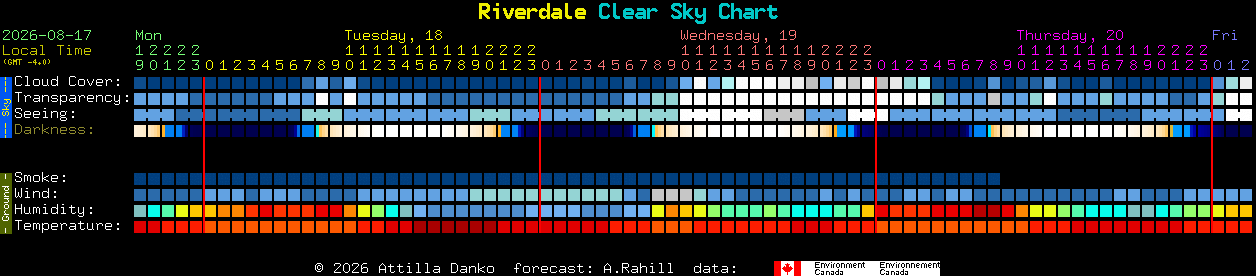 Current forecast for Riverdale Clear Sky Chart