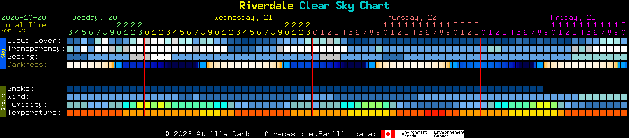 Current forecast for Riverdale Clear Sky Chart