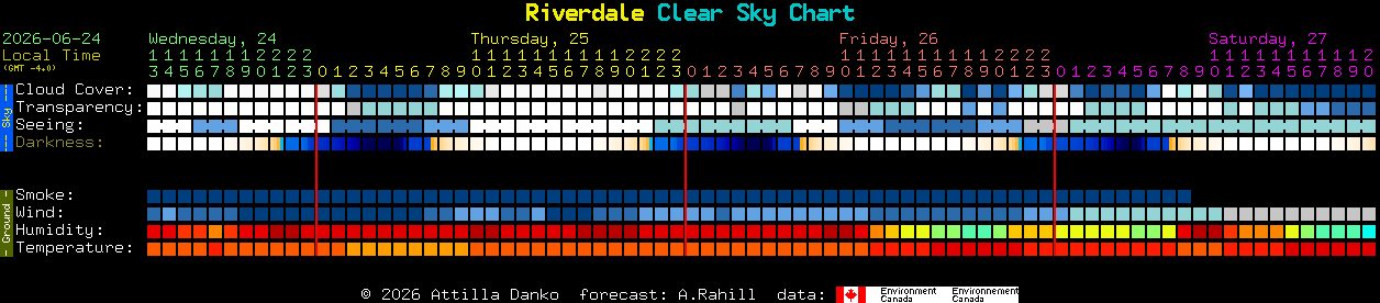 Current forecast for Riverdale Clear Sky Chart