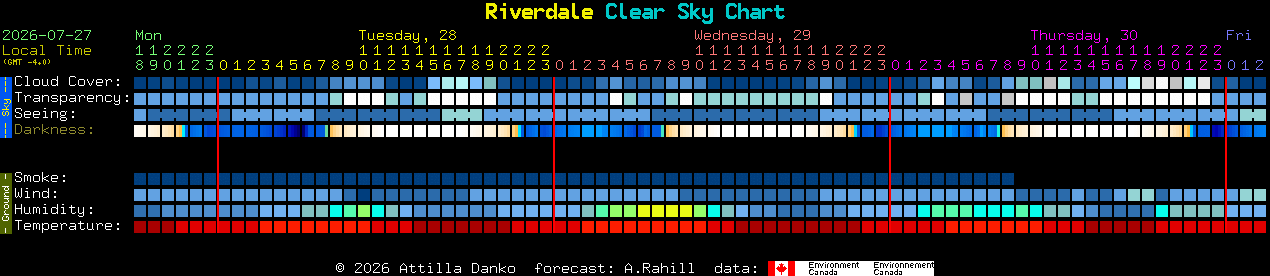 Current forecast for Riverdale Clear Sky Chart