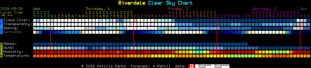 Current forecast for Riverdale Clear Sky Chart
