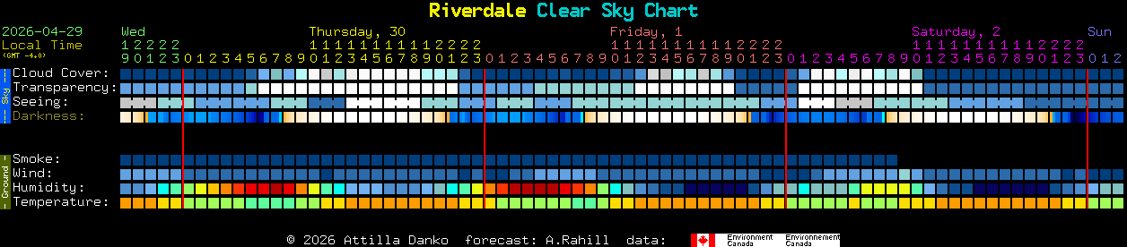 Current forecast for Riverdale Clear Sky Chart