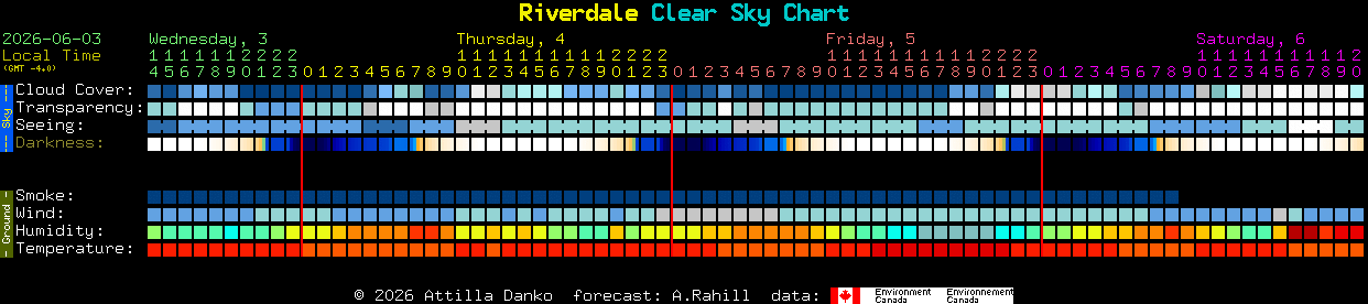 Current forecast for Riverdale Clear Sky Chart