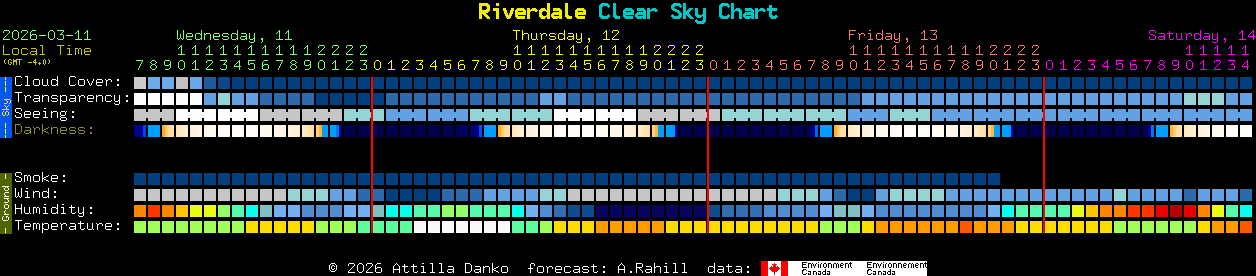 Current forecast for Riverdale Clear Sky Chart