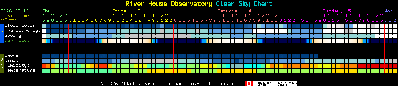 Current forecast for River House Observatory Clear Sky Chart
