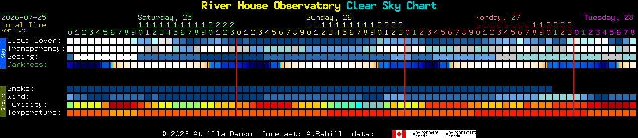 Current forecast for River House Observatory Clear Sky Chart