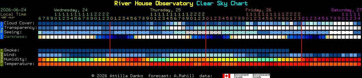 Current forecast for River House Observatory Clear Sky Chart