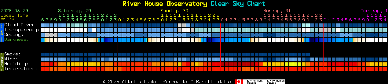 Current forecast for River House Observatory Clear Sky Chart