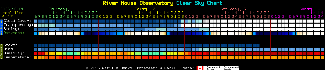 Current forecast for River House Observatory Clear Sky Chart