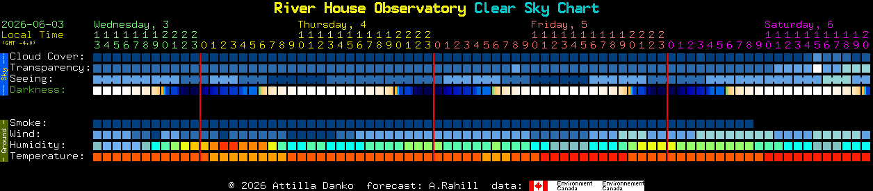 Current forecast for River House Observatory Clear Sky Chart