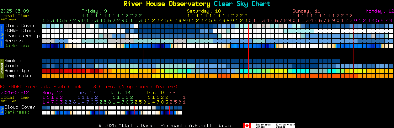 Current forecast for River House Observatory Clear Sky Chart