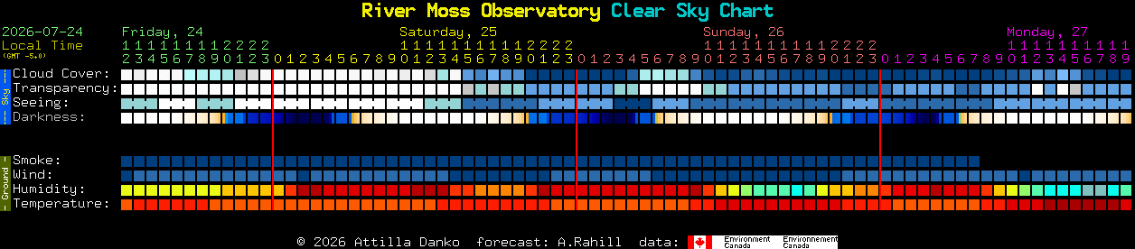 Current forecast for River Moss Observatory Clear Sky Chart