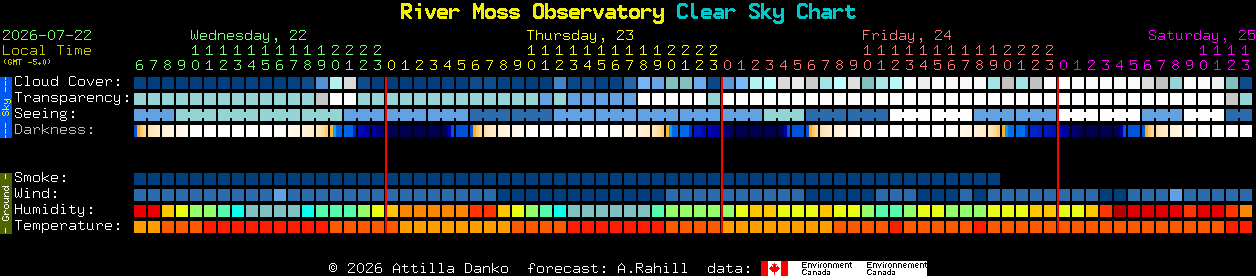 Current forecast for River Moss Observatory Clear Sky Chart