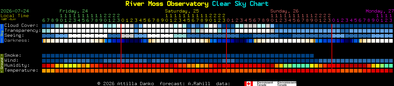 Current forecast for River Moss Observatory Clear Sky Chart