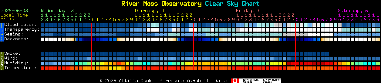 Current forecast for River Moss Observatory Clear Sky Chart
