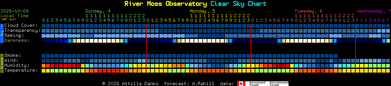 Current forecast for River Moss Observatory Clear Sky Chart